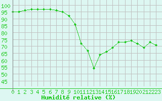 Courbe de l'humidit relative pour Trappes (78)