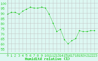 Courbe de l'humidit relative pour Deauville (14)