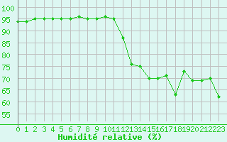 Courbe de l'humidit relative pour Taradeau (83)