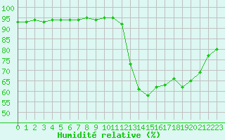 Courbe de l'humidit relative pour Aniane (34)