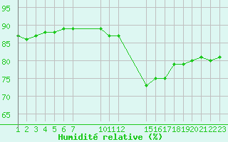 Courbe de l'humidit relative pour L'Huisserie (53)