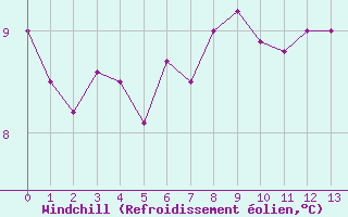 Courbe du refroidissement olien pour Petiville (76)