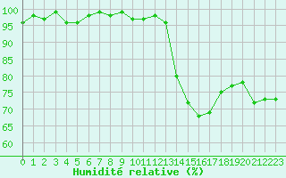 Courbe de l'humidit relative pour Lhospitalet (46)