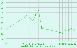 Courbe de l'humidit relative pour Jan (Esp)