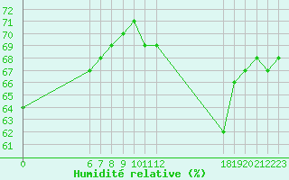 Courbe de l'humidit relative pour Jan (Esp)