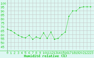 Courbe de l'humidit relative pour Cherbourg (50)