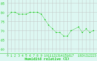 Courbe de l'humidit relative pour Cap de la Hague (50)