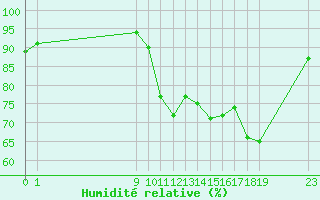 Courbe de l'humidit relative pour Pordic (22)