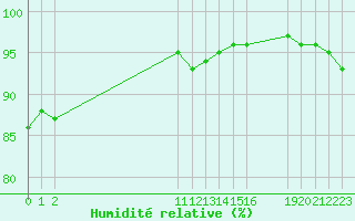 Courbe de l'humidit relative pour Chailles (41)