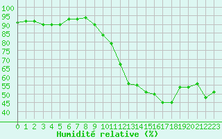 Courbe de l'humidit relative pour Niort (79)
