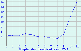 Courbe de tempratures pour Saint-Paul-lez-Durance (13)