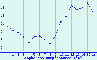 Courbe de tempratures pour Saint-Germain-le-Guillaume (53)