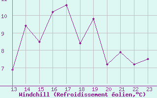 Courbe du refroidissement olien pour Avila - La Colilla (Esp)