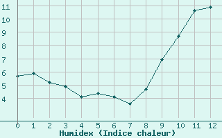 Courbe de l'humidex pour Orcires - Nivose (05)