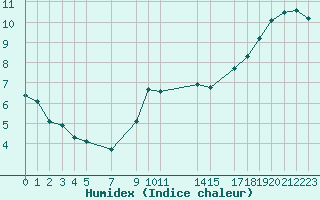 Courbe de l'humidex pour Variscourt (02)