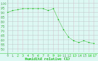 Courbe de l'humidit relative pour Kernascleden (56)