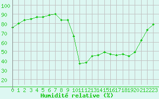 Courbe de l'humidit relative pour Liefrange (Lu)