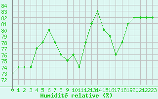 Courbe de l'humidit relative pour Saint-Ciers-sur-Gironde (33)
