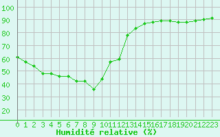 Courbe de l'humidit relative pour Ile Rousse (2B)