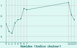 Courbe de l'humidex pour Nostang (56)