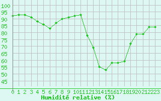 Courbe de l'humidit relative pour Cernay (86)