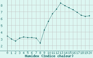 Courbe de l'humidex pour Vernouillet (78)