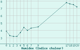 Courbe de l'humidex pour Malbosc (07)