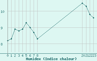 Courbe de l'humidex pour Pordic (22)