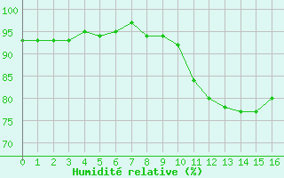 Courbe de l'humidit relative pour Saint-Philbert-de-Grand-Lieu (44)