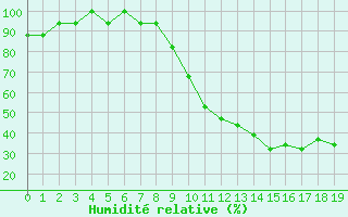 Courbe de l'humidit relative pour Prigueux (24)