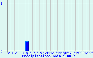 Diagramme des prcipitations pour Valognes (50)