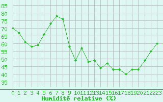 Courbe de l'humidit relative pour Cap de la Hve (76)