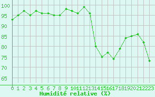 Courbe de l'humidit relative pour Vias (34)