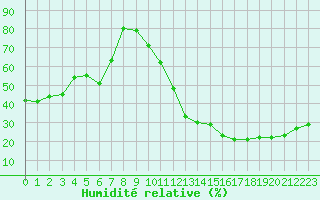 Courbe de l'humidit relative pour Avila - La Colilla (Esp)