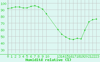 Courbe de l'humidit relative pour Hd-Bazouges (35)