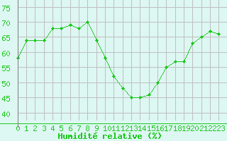 Courbe de l'humidit relative pour Lyon - Saint-Exupry (69)