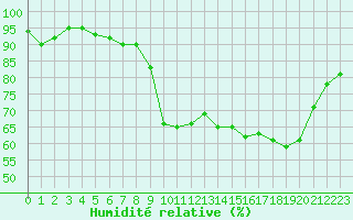 Courbe de l'humidit relative pour Cherbourg (50)