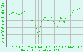 Courbe de l'humidit relative pour Hyres (83)