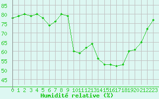 Courbe de l'humidit relative pour Grardmer (88)
