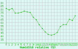 Courbe de l'humidit relative pour Sallles d'Aude (11)