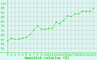 Courbe de l'humidit relative pour Agde (34)