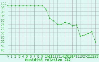 Courbe de l'humidit relative pour Le Luc - Cannet des Maures (83)
