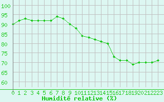 Courbe de l'humidit relative pour Liefrange (Lu)