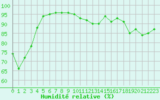 Courbe de l'humidit relative pour Chlons-en-Champagne (51)