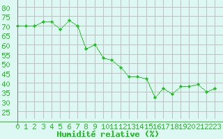 Courbe de l'humidit relative pour Lons-le-Saunier (39)