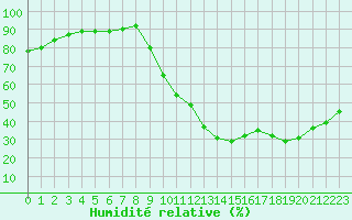 Courbe de l'humidit relative pour La Beaume (05)