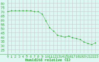 Courbe de l'humidit relative pour Lignerolles (03)