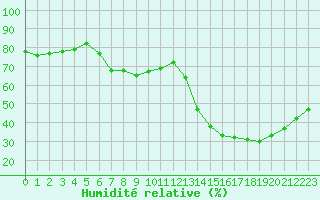Courbe de l'humidit relative pour Cognac (16)