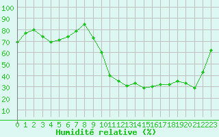 Courbe de l'humidit relative pour Brive-Laroche (19)