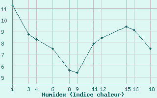 Courbe de l'humidex pour Treize-Vents (85)